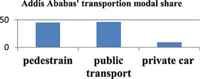 Measuring the level of urban traffic congestion for sustainable transportation in Addis Ababa, Ethiopia, the cases of selected intersections